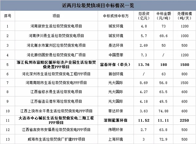 近期垃圾焚烧项目中标情况：最高180元/吨，最低11元/吨